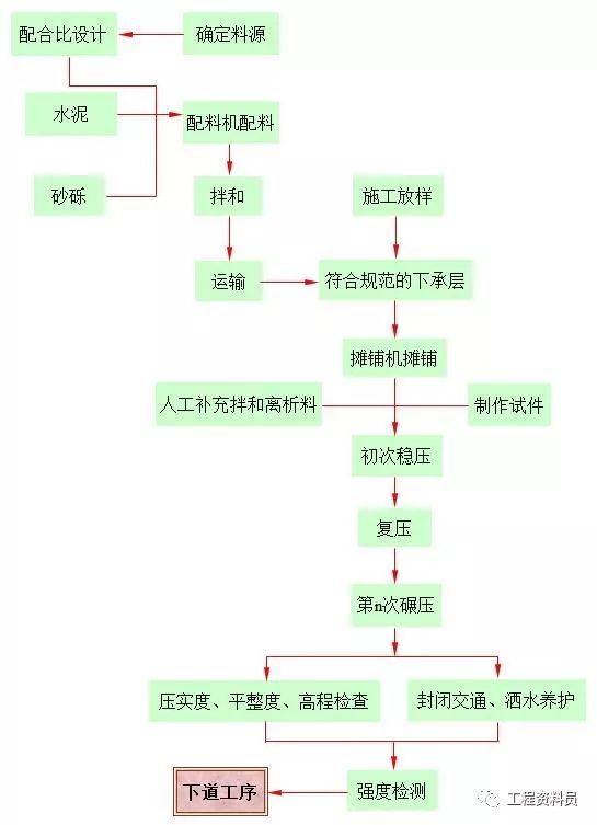 路面施工工艺流程图_2