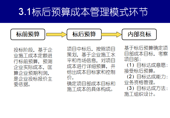 路桥工程企业项目成本管理模式（PPT）-标后预算成本管理模式环节