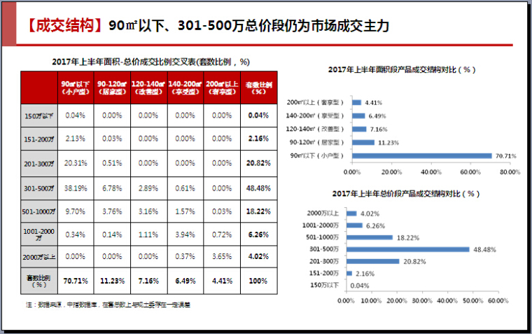 [深圳]2017年上半年房地产市场调研报告（图文并茂）-成交结构