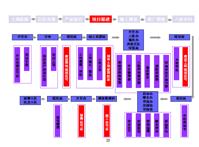 房地产项目整体开发流程-项目报建流程