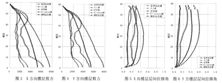 武汉水岸星城超限高层建筑结构设计_2