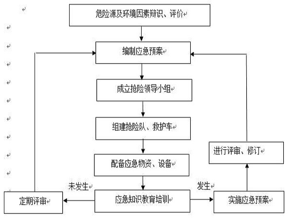 基坑安全措施应急预案资料下载-无锡市基坑支护应急预案Word版（共16页）