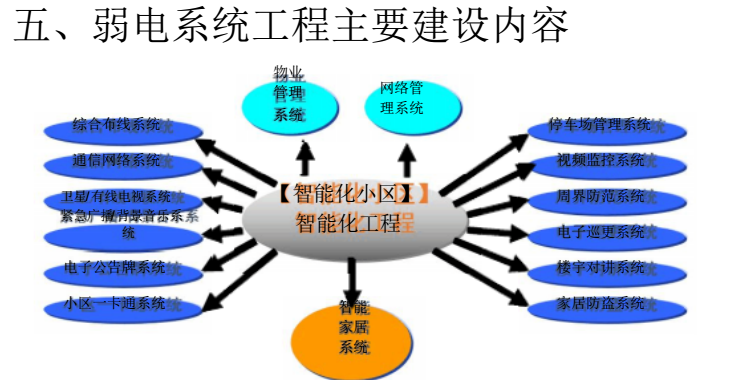 智能化小区弱电系统整体通用设计方案_5