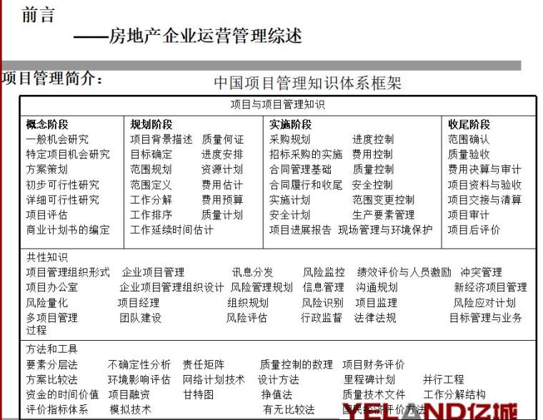 房地产企业运营管理经典培训教程（共249页）-房地产企业运营管理综述0