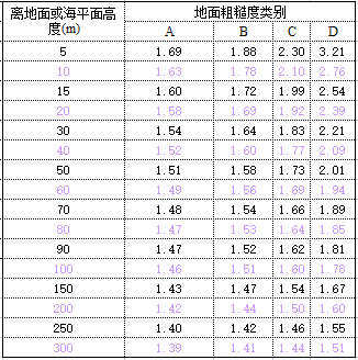 风荷载计算(Excel表格)_4