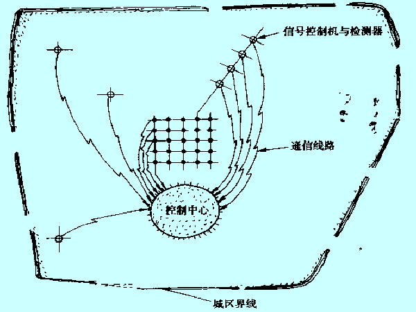 换热站集中控制系统资料下载-第十一讲区域交通信号控制系统