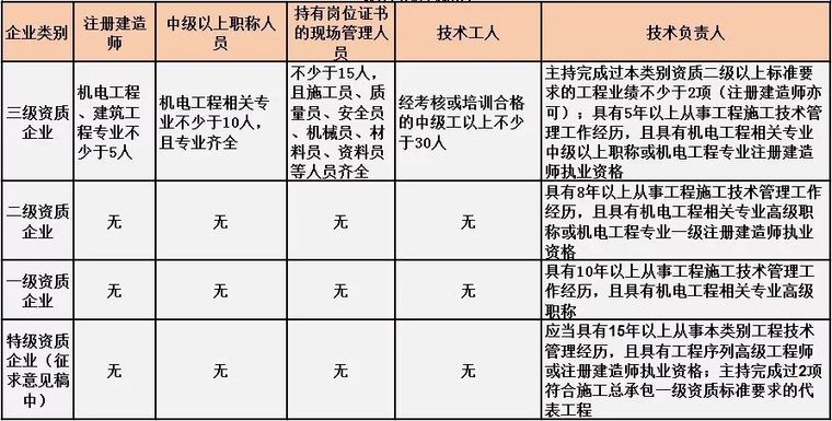 最新施工总承包资质标准的人员要求！_11