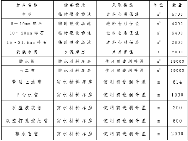 公路工程关于做好冬季停工后安全措施资料下载-[甘肃]隧道冬季施工质量保证措施