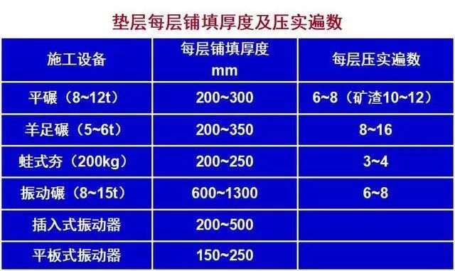 垫层施工不能忽视，这些基础知识你都知道吗？_6