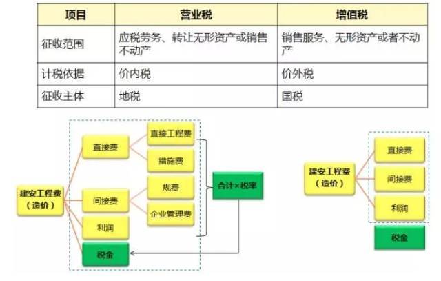 学校室外附属工程合同资料下载-“营改增”后，造价合同金额含不含税等合约造价管理5大关注点！