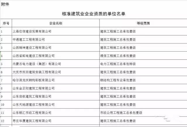 住建部新增第十三批建设工程企业资质资格名单，快来看看都有谁？_2