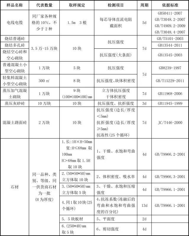 100种施工现场试验检测取样规定以及检测项目周期依据标准！_5