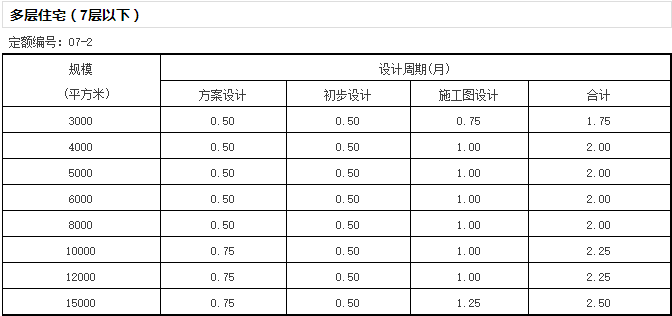 《全国建筑设计周期定额》发布，告别不合理加班？-微信截图_20170105172524.png