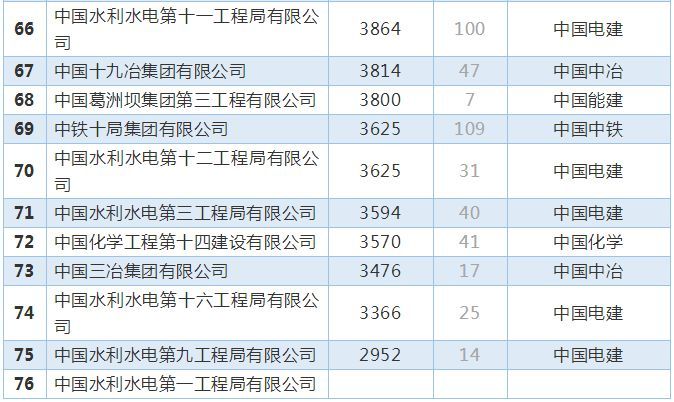 八大央企76个工程局，员工收入哪家强？_13