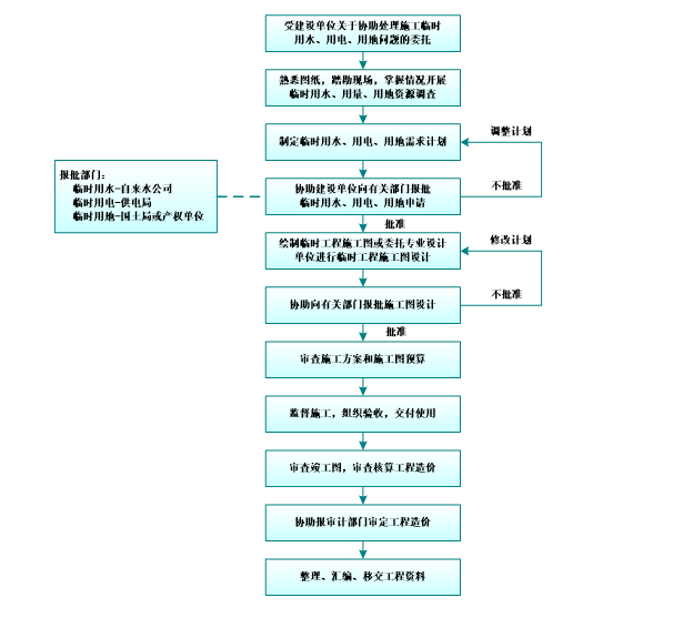 道路工程监理大纲(完整版)-施工临时用电、用水、用地工程监理工作程序框图