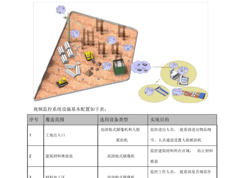 智慧工地整体解决方案71页-视频监控系统设施基本配置