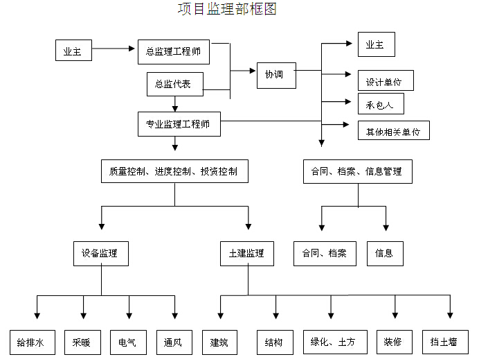 抗滑桩施工监理流程资料下载-建筑工程施工监理大纲(范本、流程图)