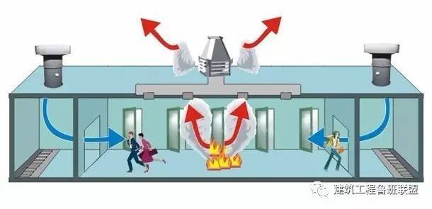 建筑防烟排烟系统技术标准2018资料下载-图文解析“防排烟系统”，真的很清楚！