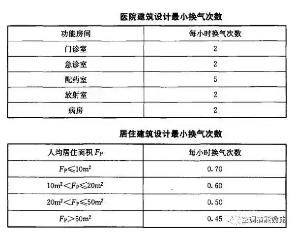 空调负荷 新风量的计算方法_8