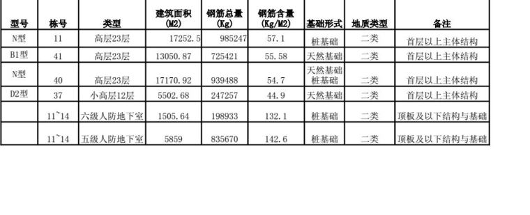 钢筋含量指标（别墅、低层、小高层、高层）-捕获.JPG