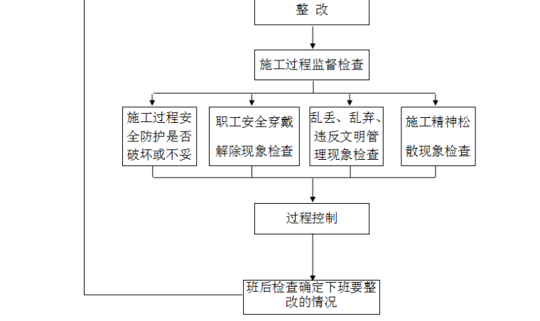 [知名地产]高层总承包工程机电施组织设计（共141页，内容丰富）-知名地产高层总承包工程施组织设计（共141页，内容丰富）_3