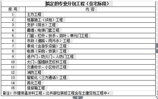 【成都新城】吾悦广场土建安装施工合同（共40页）-拟定的专业分包工程（住宅标段）