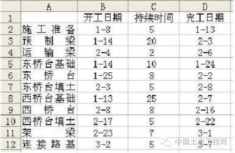 进度计划网络Excel资料下载-如何利用office绘制施工进度计划横道图？