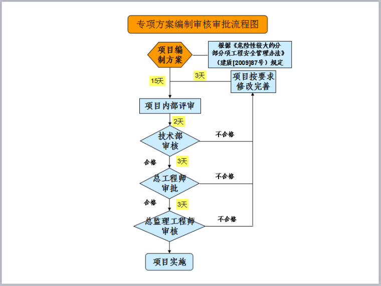 安全管理流程图汇编-专项方案编制审核审批流程图