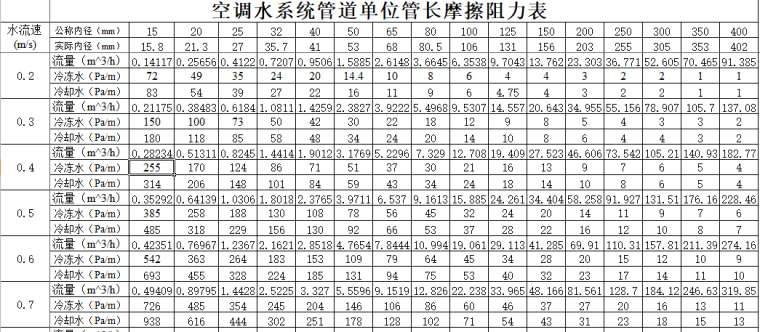 耐冻系数资料下载-冷冻水冷却水沿程阻力计算表