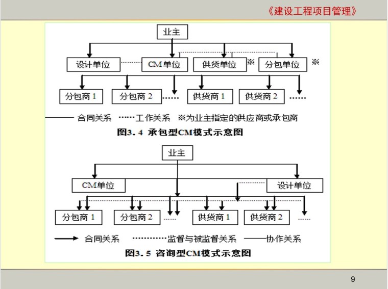 建设工程项目组织管理-3、CM模式—施工管理