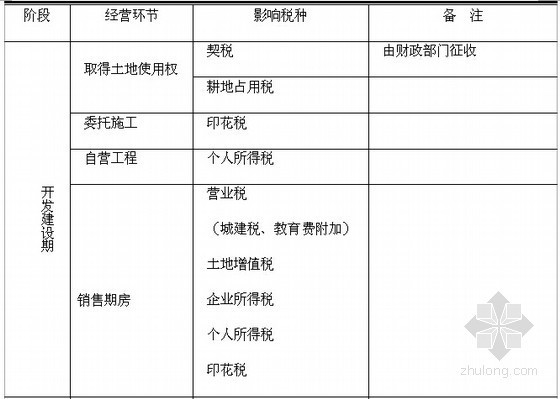 [标杆房企]2015年房地产项目开发与经营纳税评估手册(含SPSS应用法 评估指标)-经营与纳税的关系 