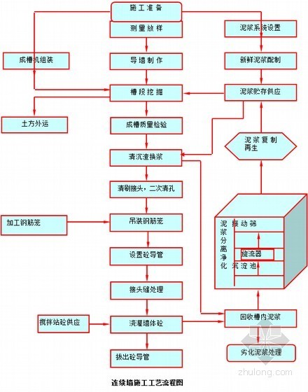 地下连续墙施工控制要点-地下连续墙施工工艺流程图 