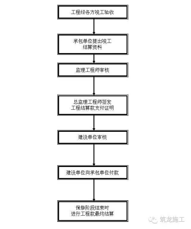 工程报验程序流程大全，论监理工程师的重要性！_7