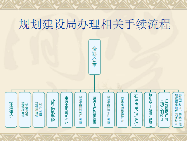 房地产开发流程及手续流程-规划建设局办理相关手续流程