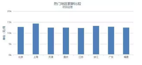 37城工程人平均薪资出炉，你拖后腿了吗？_6