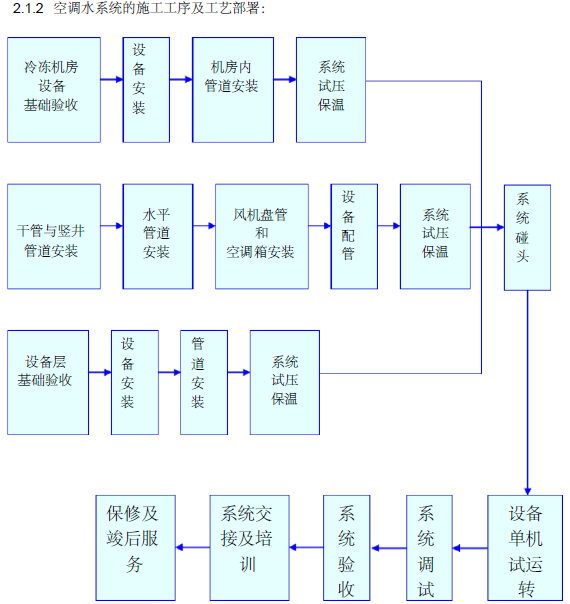 吉林市新北科技创业大厦空调项目投标施工组织设计文件（94页）_2