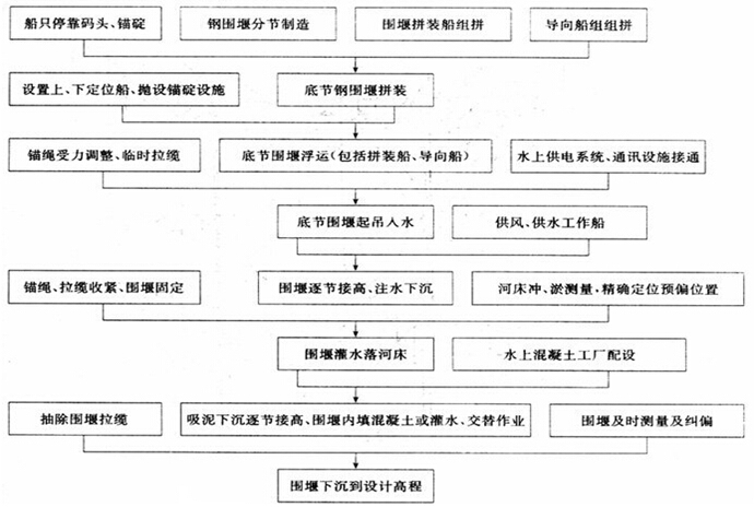 公路桥梁工程施工技术交底汇总（255页）-双壁钢围堰施工工艺流程图