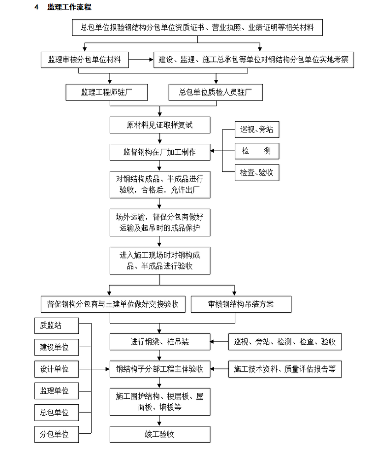 房建钢结构工程监理实施细则-监理工作流程