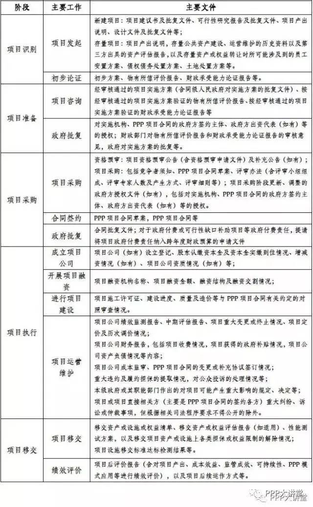 发电厂总承包合同资料下载-PPP项目申报文件与合同体系，全面深入解析！