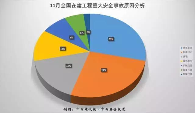 住建部通报11月份全国在建工程安全事故情况汇总