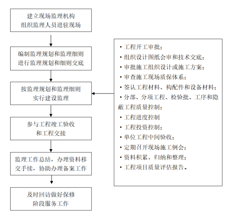 监理规划毕业论文（共51页）-监理工作总程序、、