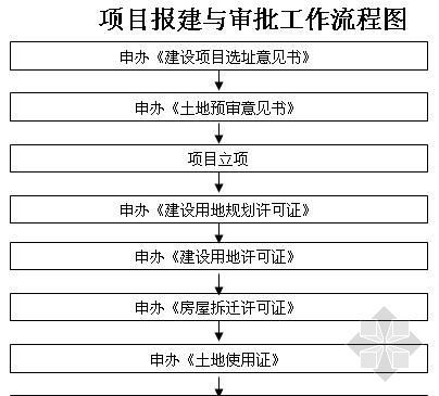 审批制项目建设全流程资料下载-项目报建和审批工作流程图