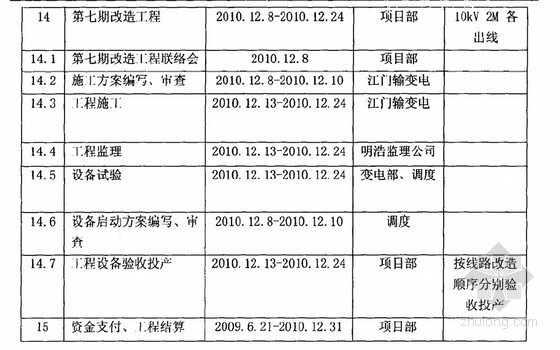 自动化控制毕业论文资料下载-[硕士]变电站综合自动化改造项目过程管理研究[2011]