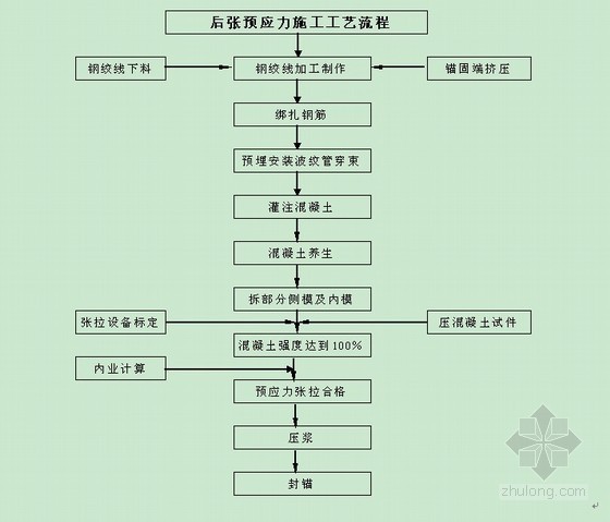 箱桥梁张拉资料下载-[安徽]现浇箱梁高架桥预应力张拉专项施工方案