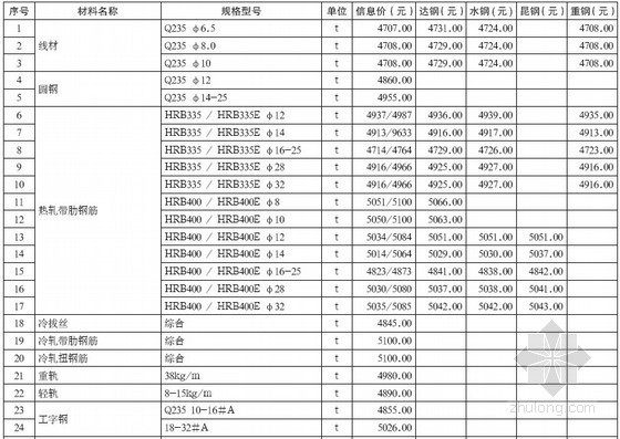 重庆市建筑材料2012年5月价格信息