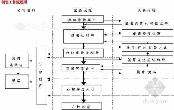 标杆现场绿化资料下载-[标杆地产]房地产销售流程及现场管理（典型案例分析）