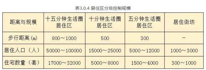 全面解读，新版《城市居住区规划设计标准》，和旧版究竟区别在哪_3