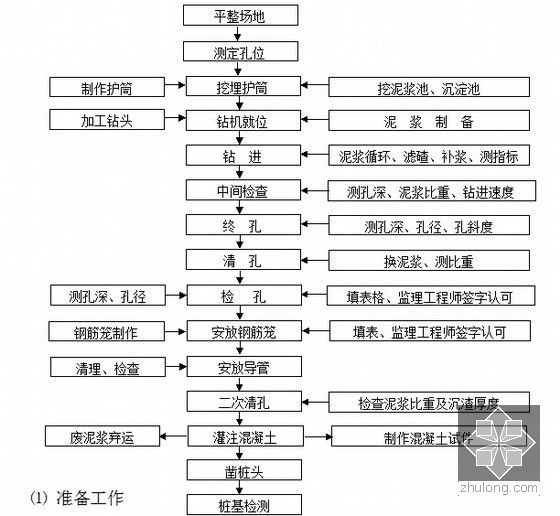 [四川]双线铁路140孔预应力简支箱梁桥实施性施工组织设计199页（钢管桩围堰 节段箱梁拼装）-回旋钻机钻孔施工工艺流程