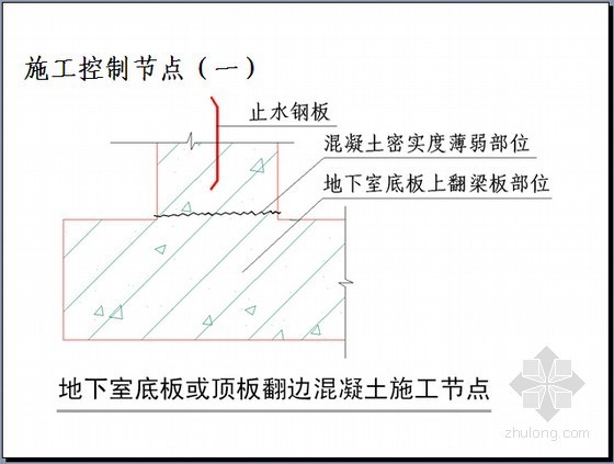 知名地产集团标准施工工艺工法参考节点-施工控制节点 