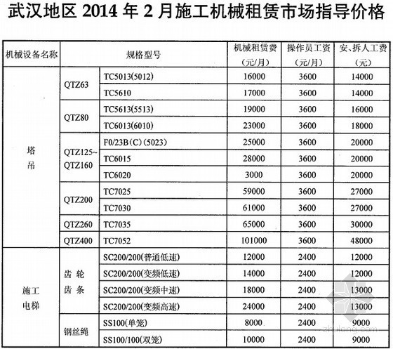 武汉市施工机械租赁市场指导价资料下载-[武汉]2014年2月施工机械租赁市场指导价